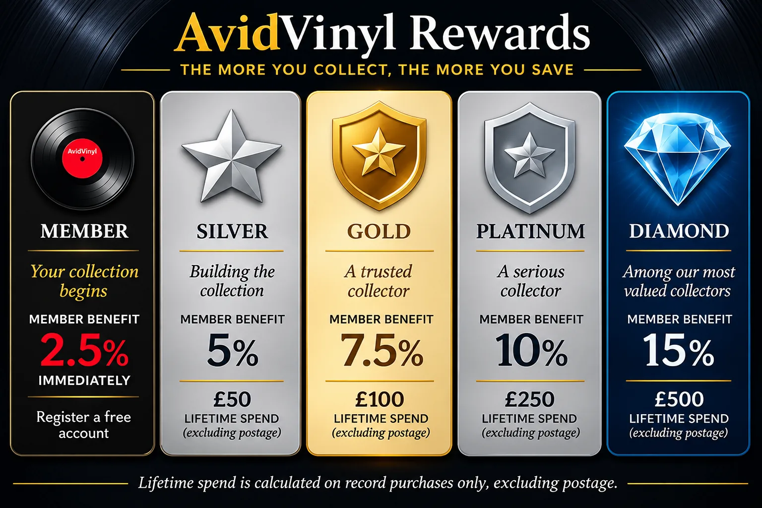 AvidVinyl Rewards: Member 2.5%, Silver 5% at £50, Gold 7.5% at £100, Platinum 10% at £250 and Diamond 15% at £500 lifetime record spend excluding postage
